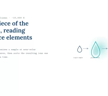 What is ICP MS and what are its applications?